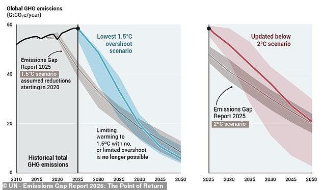 Forget 1.5°C: The world is now on track for 2.8°C of global warming by 2100, UN warns – and the impacts are going to be 'disastrous'