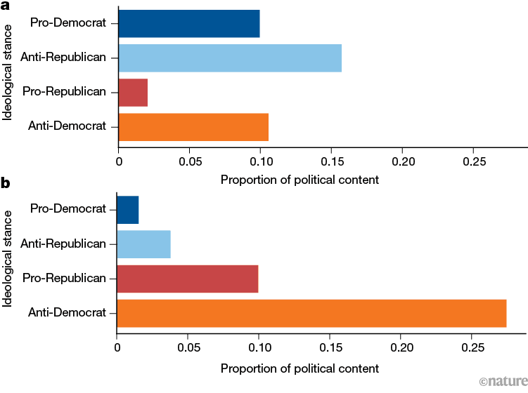 TikTok’s algorithm systematically skewed to the right during the 2024 US elections